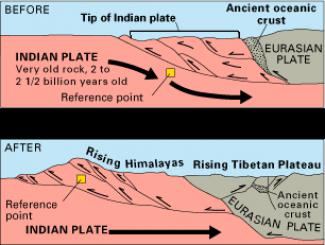 Subduction of Indian plate
